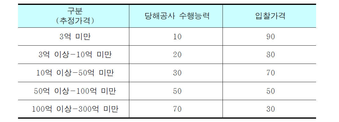 기술점수(당해공사 수행능력)및 입찰가격 점수 비중