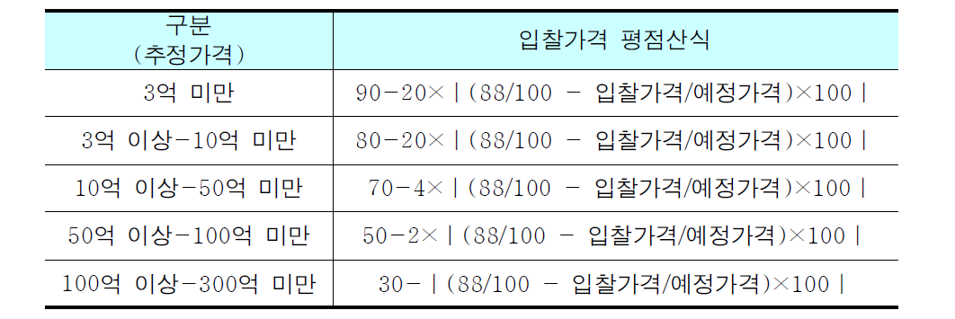 입찰가격 평점산식