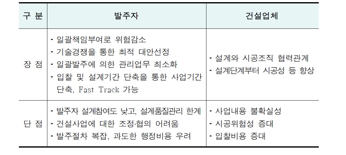 일괄방식의 장단점 비교