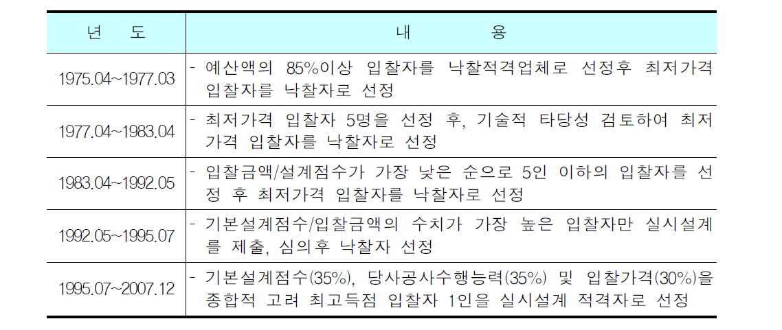 일괄방식 낙찰자 결정방법의 변천