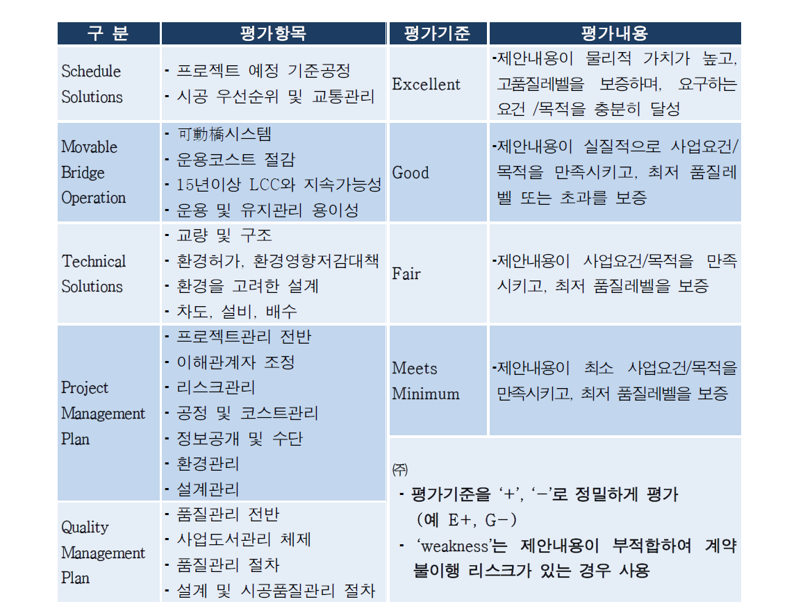 미국 뉴햄프셔 도로청 TechnicalProposal사례(NILIM,2012)