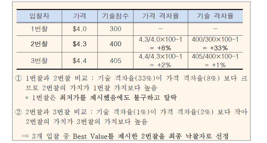 Cost-TechnicalTradeof예시(SAIC,2006)