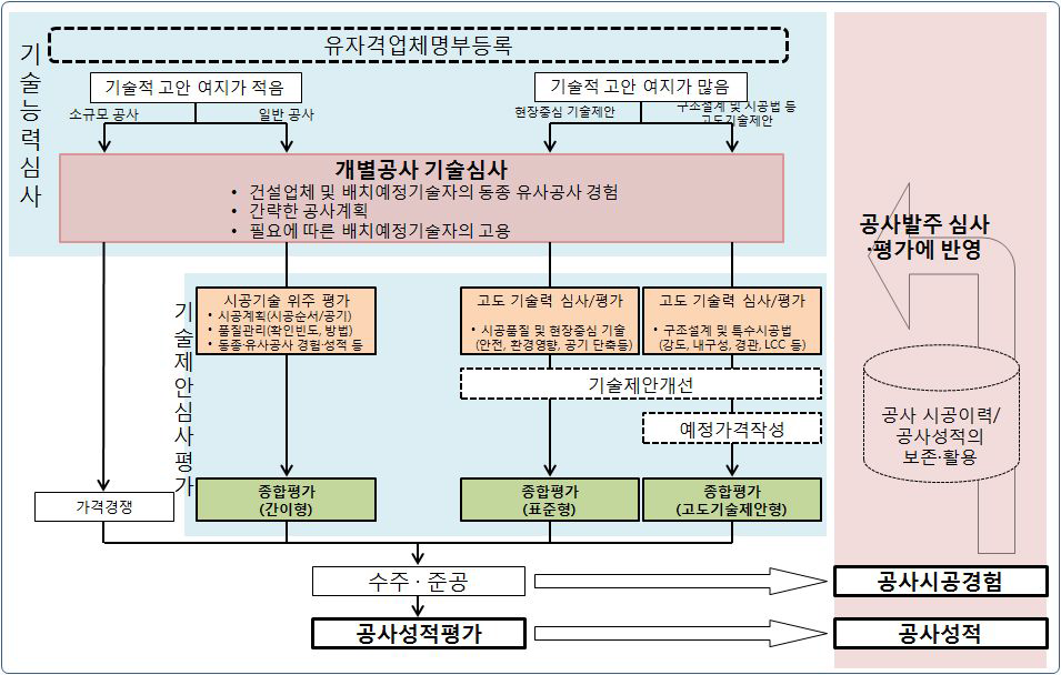 일본 발주제도 개요