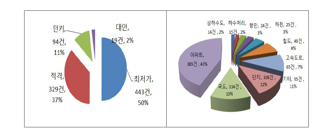 발주청 준공 공사비 현황 조사