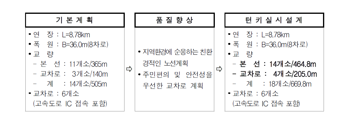 도로 턴키공사 품질향상 사례(교량 및 교차로 구간 확대)