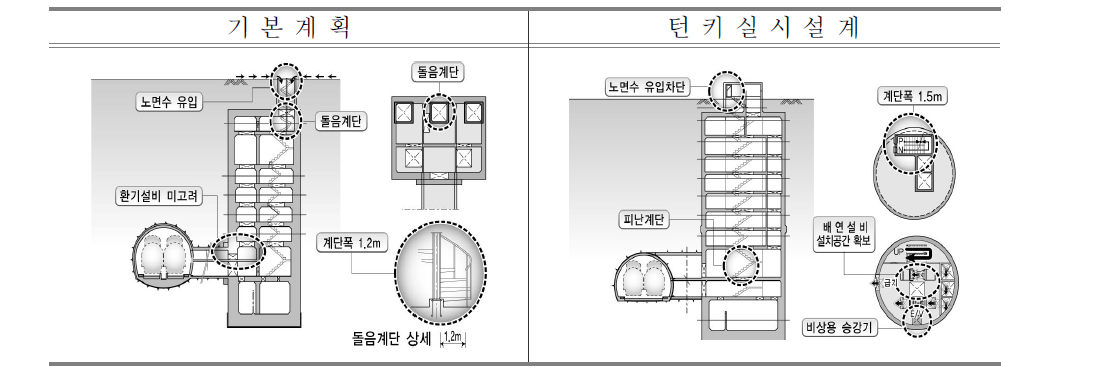 수직구 터널 턴키공사 품질향상 사례