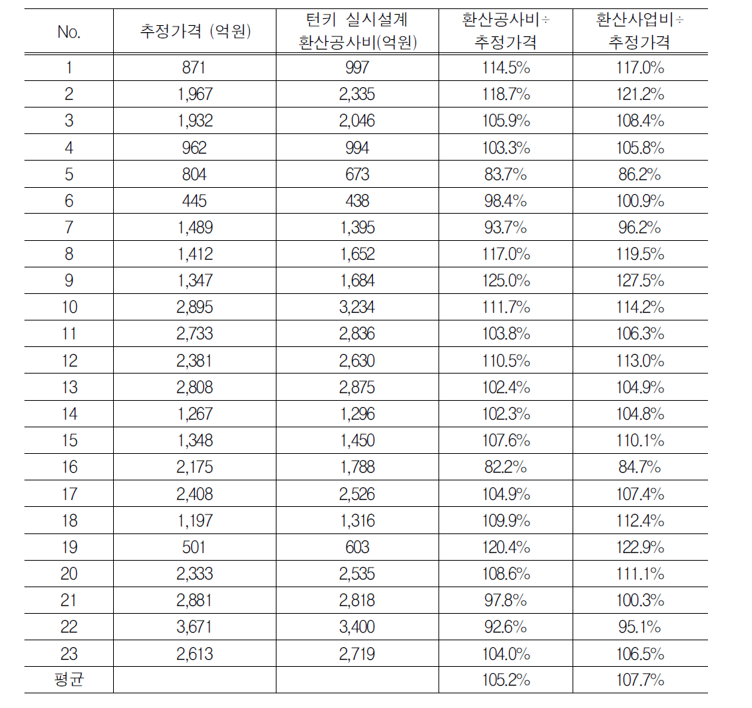 턴키 추정가격과 실시설계 환산 공사비 및 사업비 비교