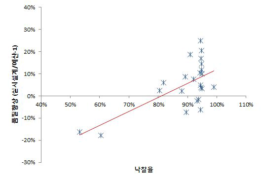 낙찰율에 따른 설계 품질수준 상관관계