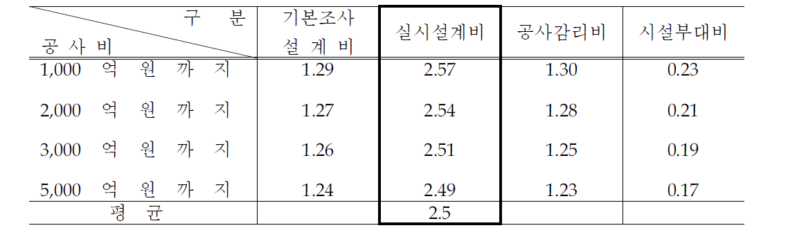 대규모 공사 실시설계 요율 (%)