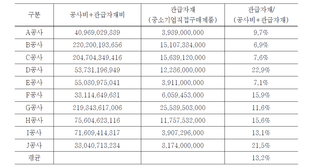 직접구매 대상 자재(관급자재비)비중