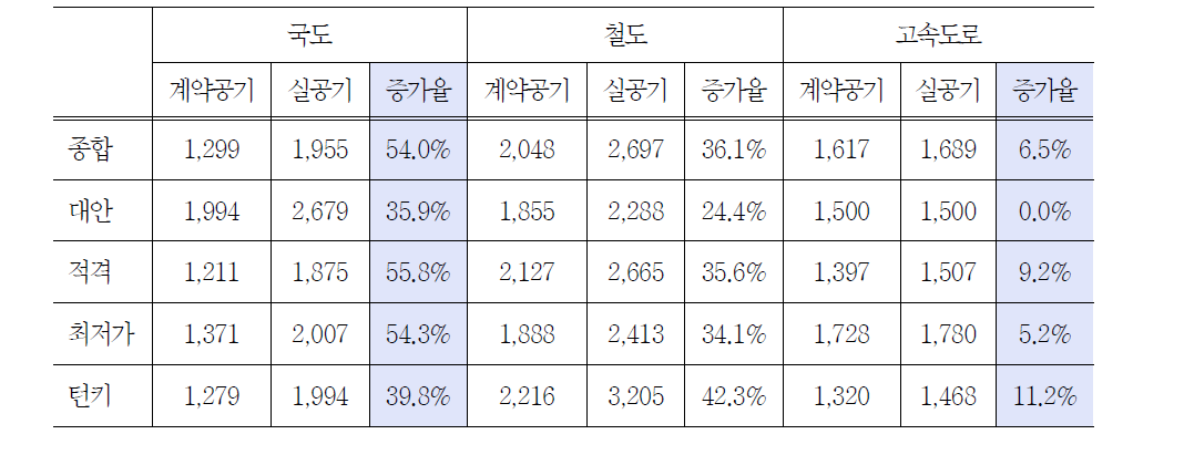 시설물별·발주방식별 공기증가율