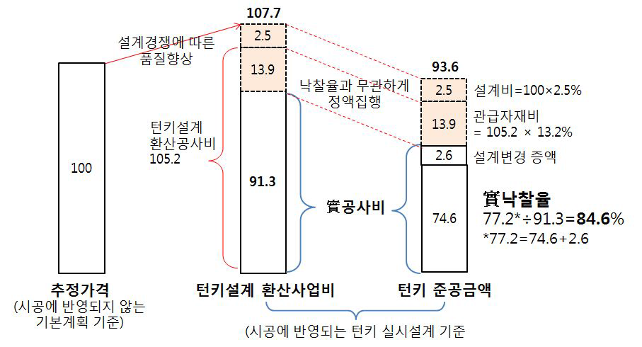 턴키공사 實낙찰율 산출 개념도