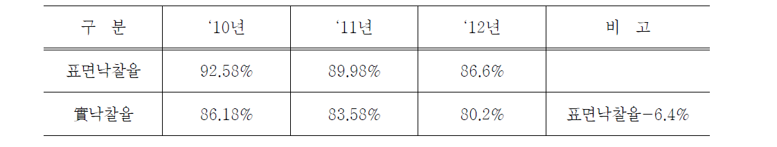 최근 연도 턴키공사 표면낙찰율 및 實낙찰율 수준 추세