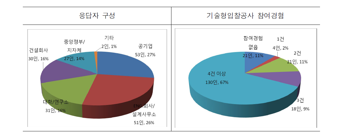 설문조사 응답자 정보