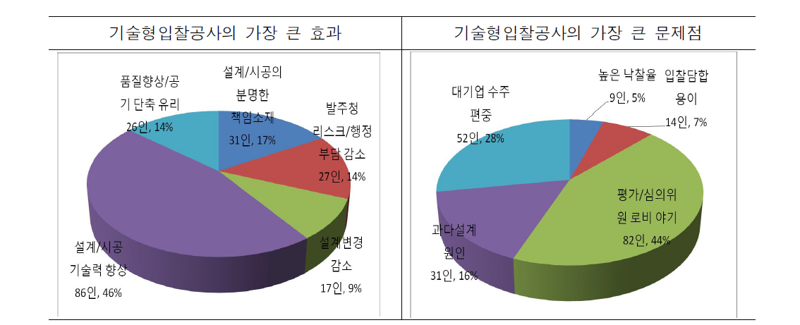 기술형 입찰공사의 가장 큰 효과 및 문제점