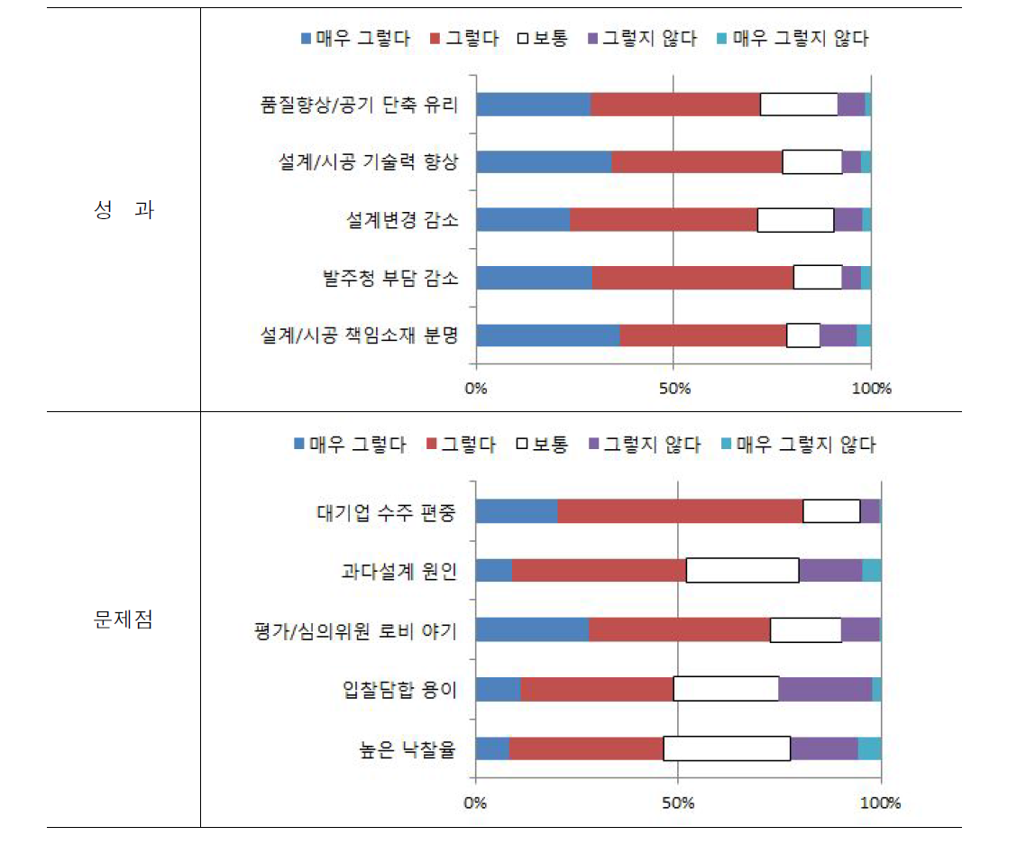 기술형입찰공사의 성과 및 문제점에 대한 인식