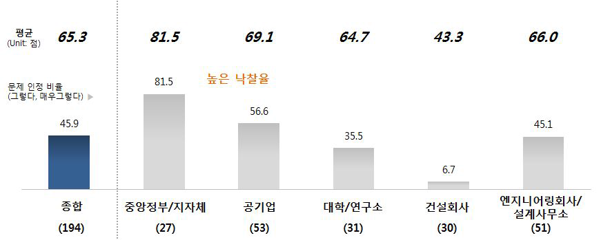 턴키의 고낙찰율 문제에 대한 응답군별 문제 인식 차이