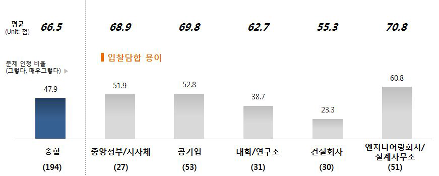 턴키의 입찰담합 문제에 대한 응답군별 문제 인식 차이