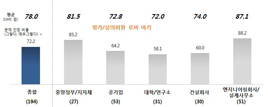 턴키 평가·심의위원 로비 문제에 대한 응답군별 문제 인식 차이