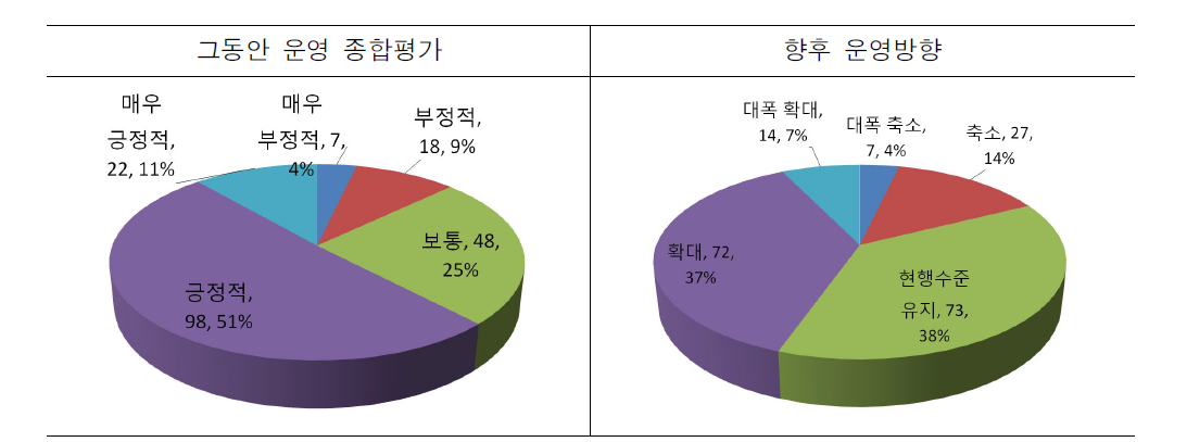 기술형 입찰방식 운영 종합평가 및 향후 운영방향