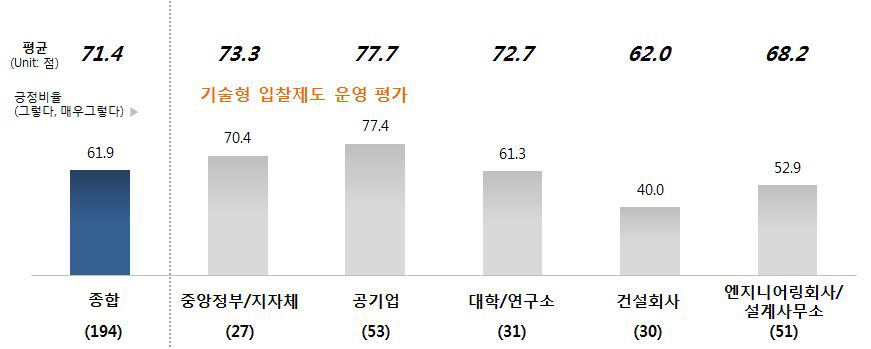 그간 기술형 입찰제도 운영에 관한 응답군별 만족도 차이