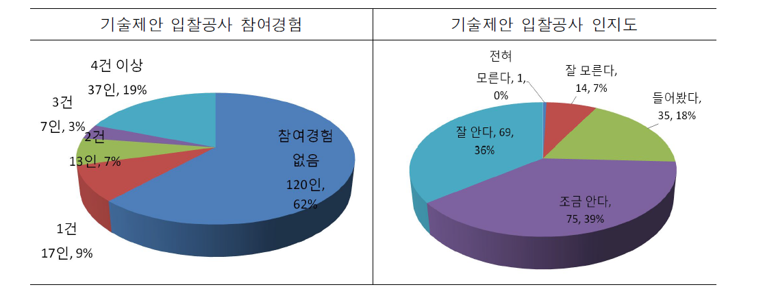 기술제안 입찰공사 참여경험 및 인지도