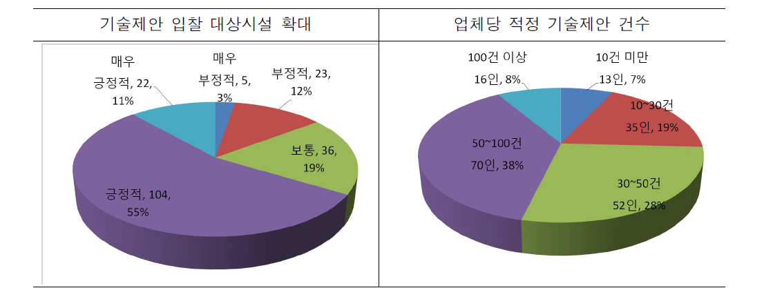 기술제안 입찰 대상시설 확대 및 적정 기술제안 건수