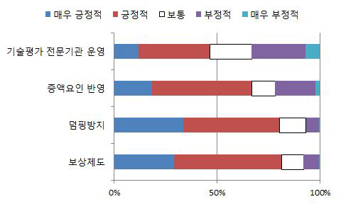 기술제안 입찰제도 활성화 유인