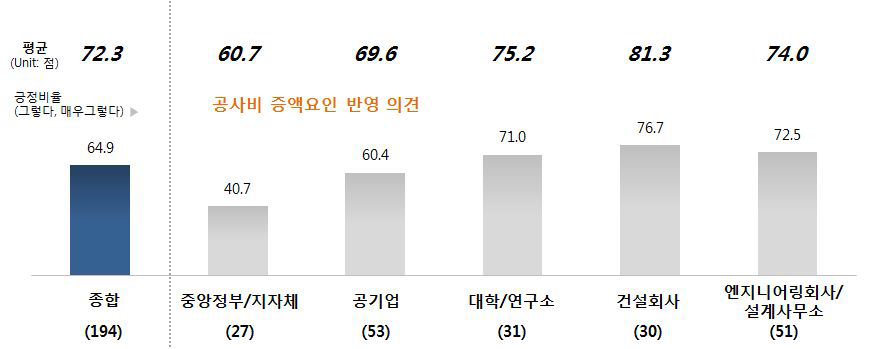 기술제안입찰방식에서공사비증액요인반영에관한응답군별인식차이