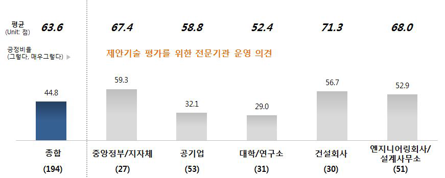 제안기술 평가 전문기관 운영에 관한 응답군별 인식 차이