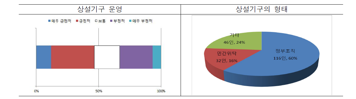 상설기구 운영 및 형태에 관한 의견