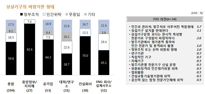 상설기구 운영에 관한 응답군별 인식차이 및 기타의견