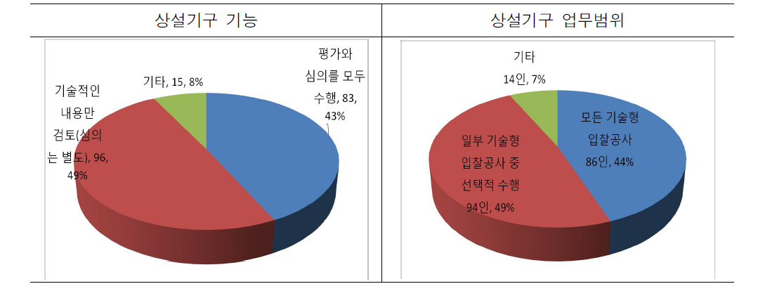 평가·심의 상설기구의 기능 및 업무범위