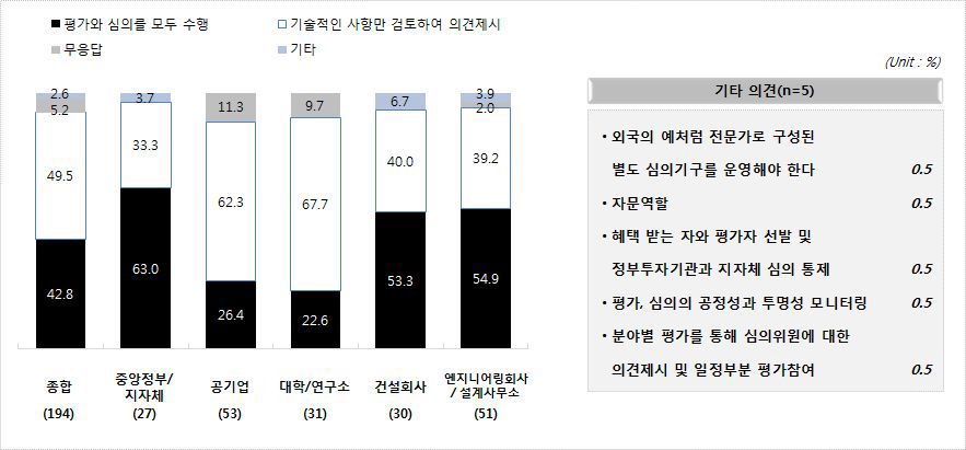 상설기구의 기능에 관한 응답군별 인식 차이