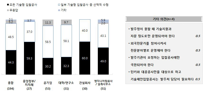 상설기구의 업무범위에 관한 응답군별 인식 차이