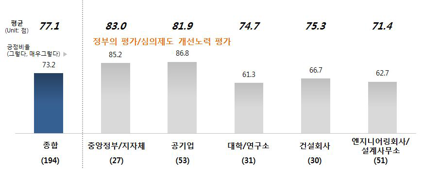 정부의 턴키공사 평가·심의제도 개선노력에 관한 응답군별 인식 차이