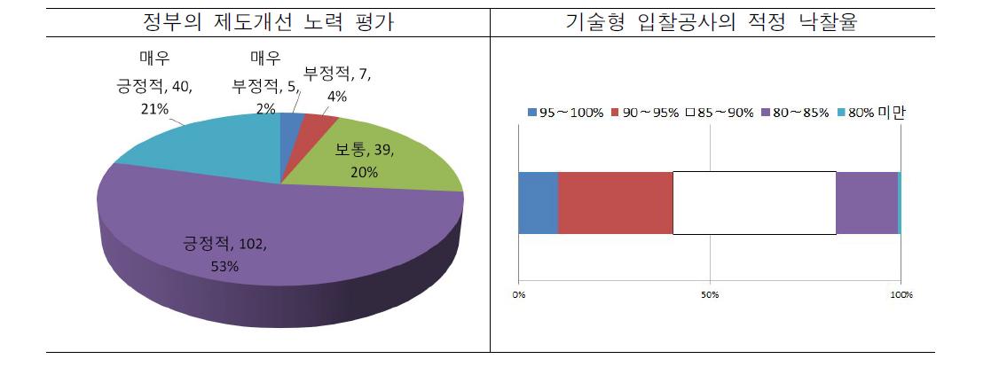 정부의 제도개선 노력 평가 및 기술형 입찰공사 적정 낙찰율