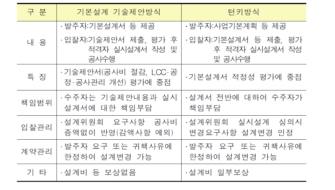 기본설계 기술제안방식과 턴키방식 비교