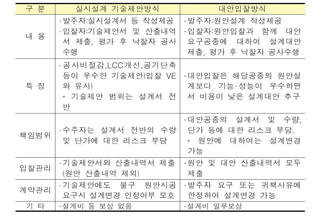 실시설계 기술제안방식과 대안입찰방식 비교