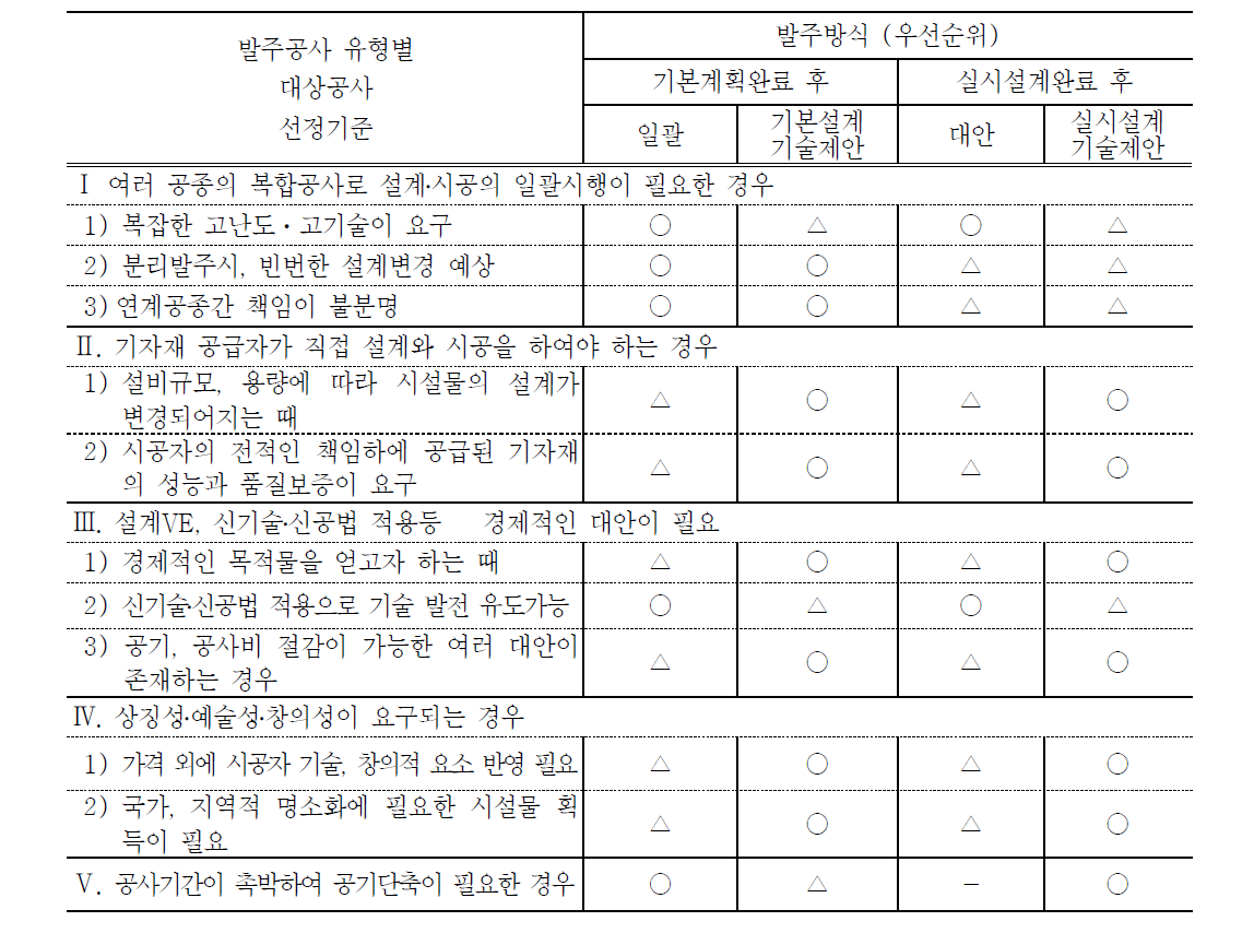 대상공사 선정기준별 우선 입찰방식