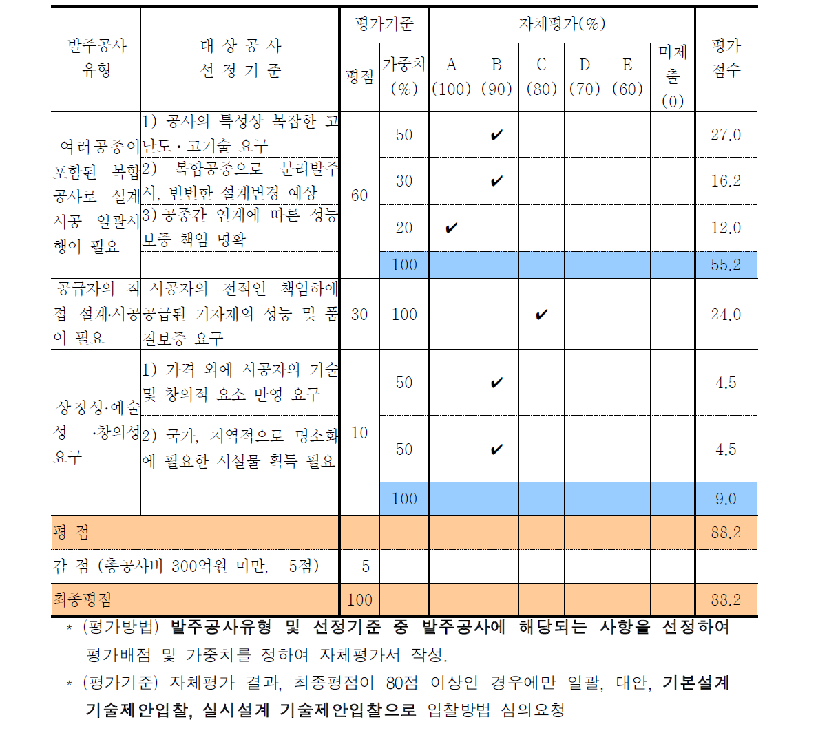 대형공사 입찰방법 심의 자체 평가표 예시(4,000m터널 일괄입찰의 경우)