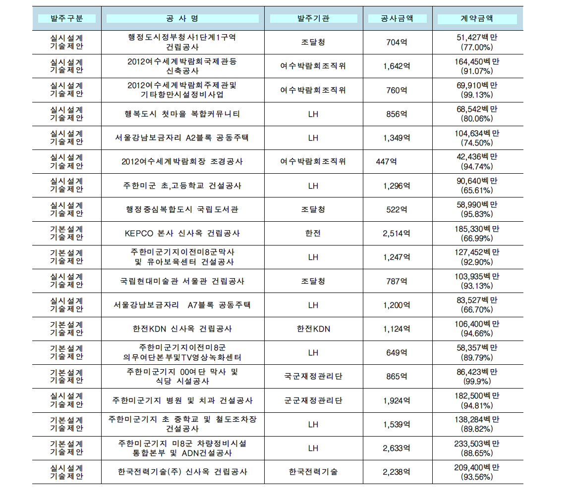 기술제안 입찰방식 적용사례