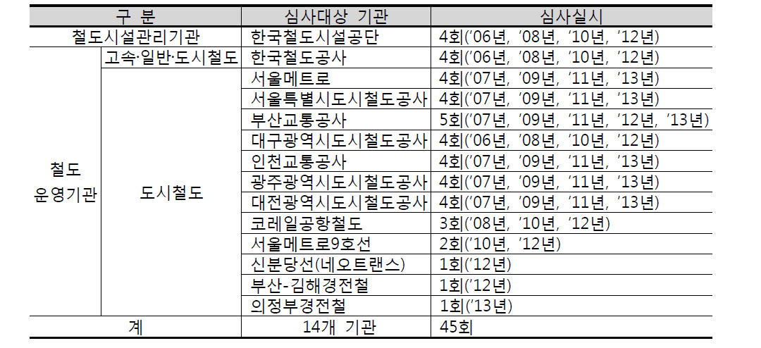 심사결과 분석 대상기관