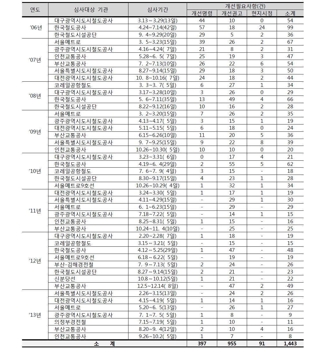 연도별 심사현황>