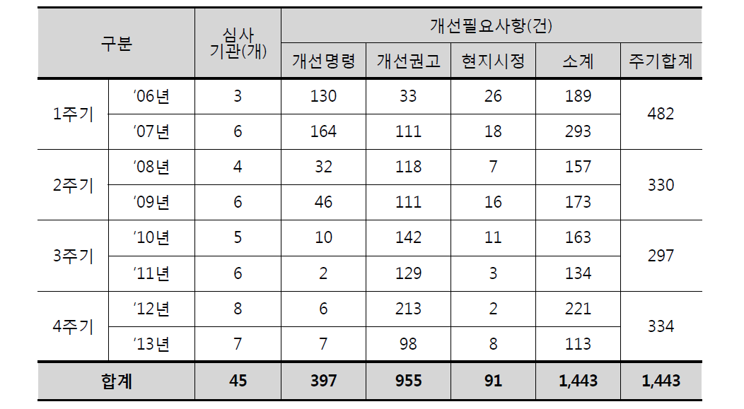 심사주기별/연도별 심사결과>