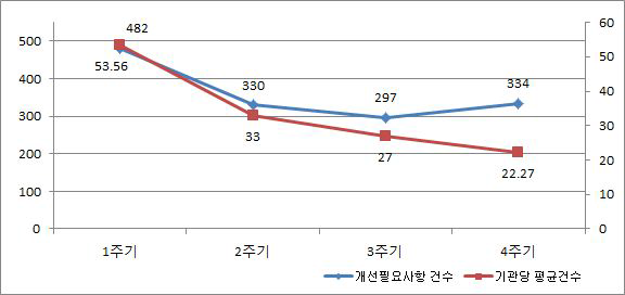 심사주기별 개선필요사항 및 평균 추이