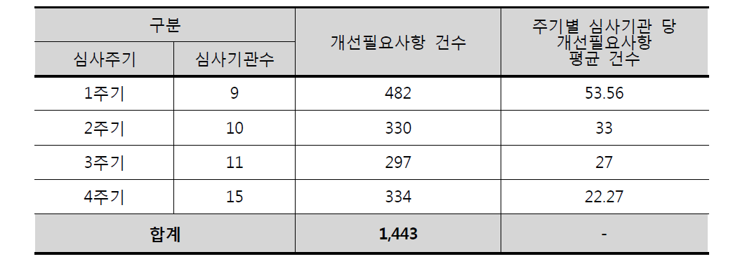 심사 대상기관 당 개선필요사항 평균 건수>