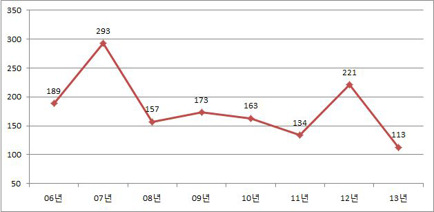 연도별 개선필요사항 도출 추이