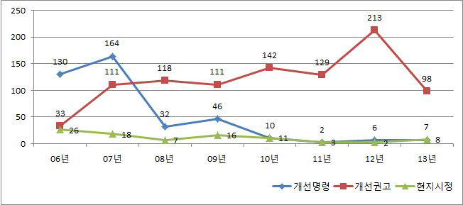 연도별 개선명령․권고･현지시정 추이