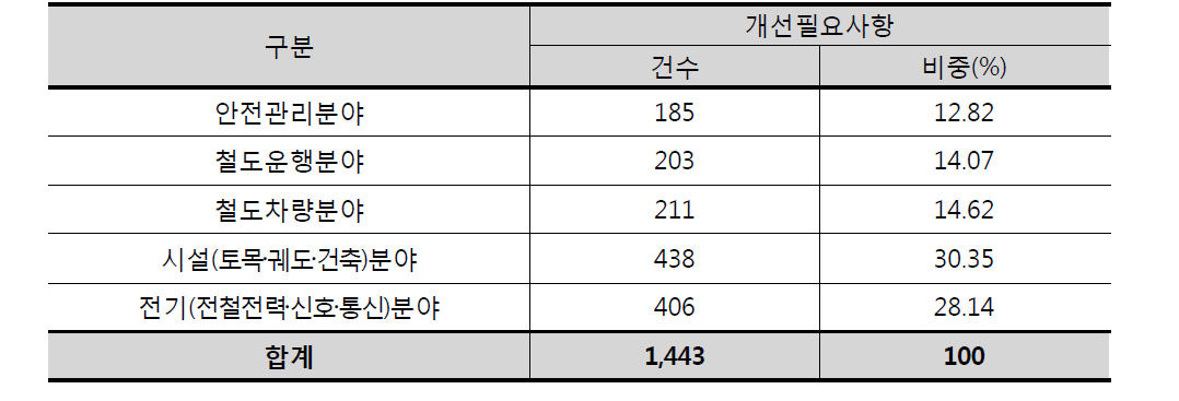 심사분야별 개선필요사항 현황